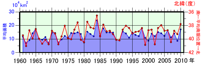 日本東方海域（北緯43度以南、東経148度以西）の親潮の春季（3〜5月）の平均南限位置及び平均面積の年々変化