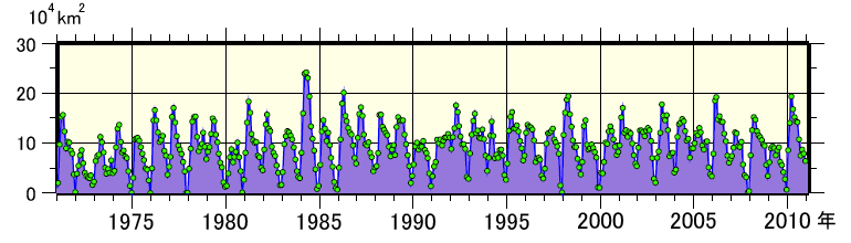 日本東方海域（北緯43度以南、東経148度以西）の月毎の親潮の面積の経年変動