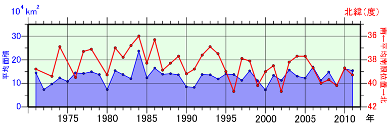 日本東方海域（北緯43度以南、東経148度以西）の親潮の春季（3〜5月）の平均南限位置及び平均面積の年々変化