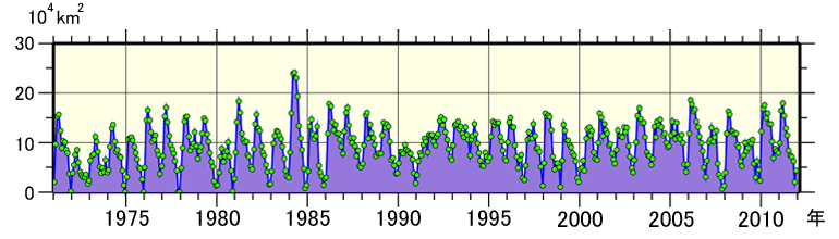 日本東方海域（北緯43度以南、東経148度以西）における月毎の親潮の面積の経年変動