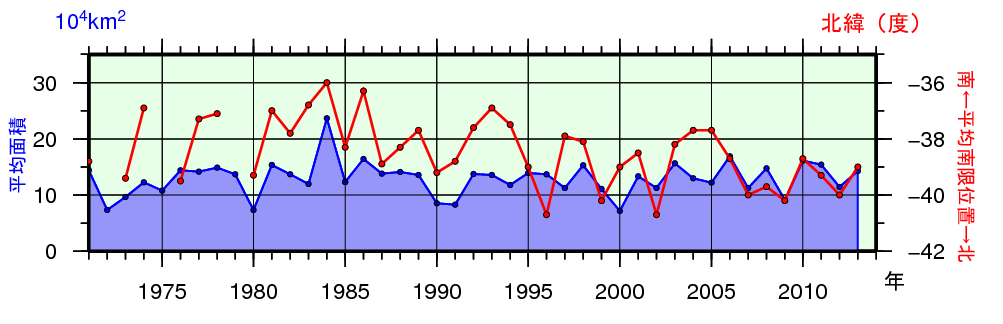 日本東方海域（北緯43度以南、東経148度以西）の親潮の春季（3〜5月）の平均南限位置及び平均面積の年々変化