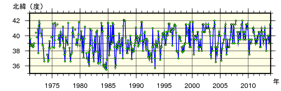 日本東方海域（北緯43度以南、東経148度以西）における月毎の親潮の南限位置の経年変動