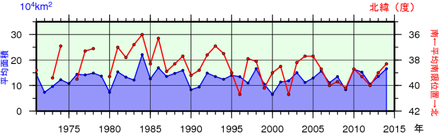 日本東方海域（北緯43度以南、東経148度以西）の親潮の春季（3〜5月）の平均南限位置及び平均面積の年々変化