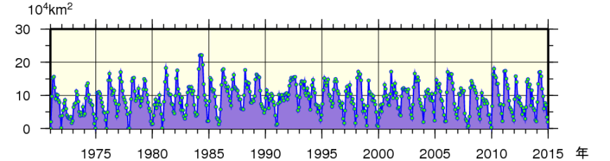 日本東方海域（北緯43度以南、東経148度以西）における月毎の親潮の面積の経年変動