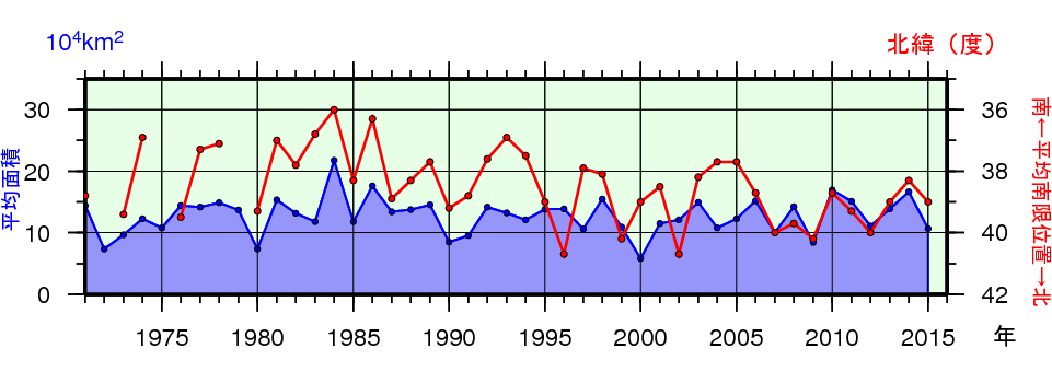 日本東方海域（北緯43度以南、東経148度以西）の親潮の春季（3〜5月）の平均南限位置及び平均面積の年々変化