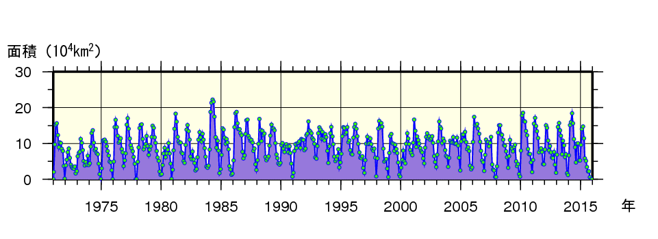 日本東方海域（北緯43度以南、東経148度以西）における月ごとの親潮の面積の経年変動