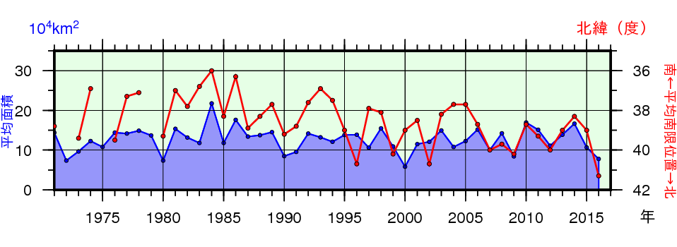 日本東方海域（北緯43度以南、東経148度以西）の親潮の春季（3〜5月）の平均南限位置及び平均面積の年々変化