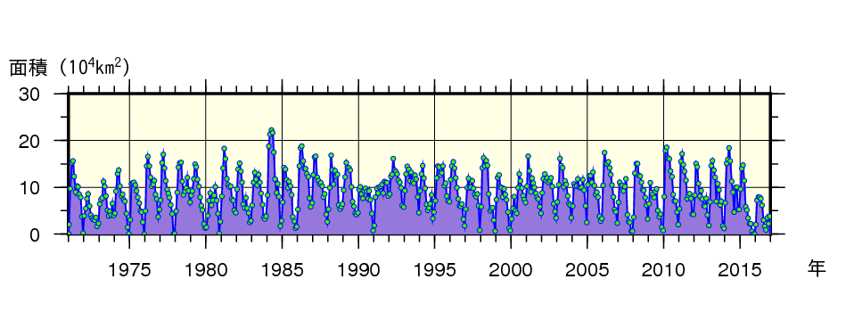 日本東方海域（北緯43度以南、東経148度以西）における月ごとの親潮の面積の経年変動