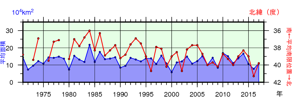 日本東方海域（北緯43度以南、東経148度以西）の親潮の春季（3～5月）の平均南限位置及び平均面積の年々変化