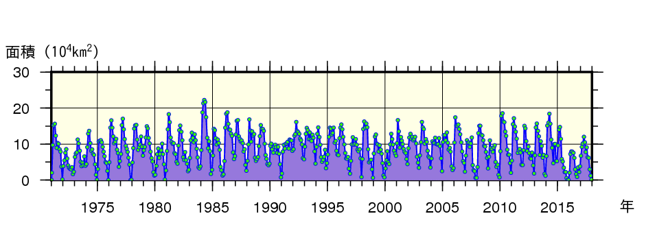 日本東方海域（北緯43度以南、東経148度以西）における月ごとの親潮の面積の経年変動