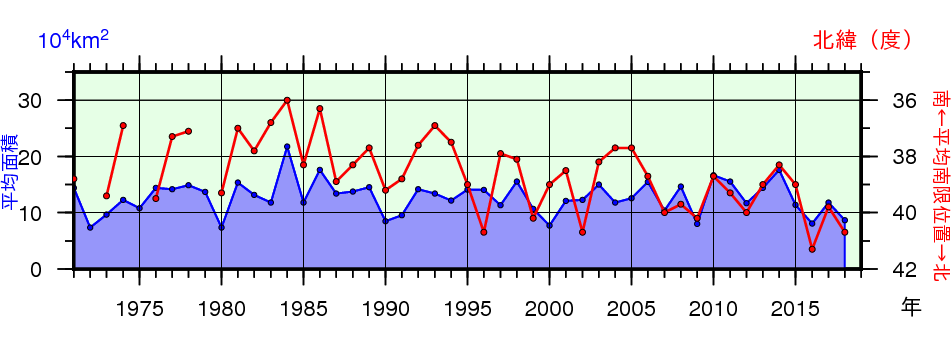 日本東方海域（北緯43度以南、東経148度以西）の親潮の春季（3～5月）の平均南限位置及び平均面積の年々変化