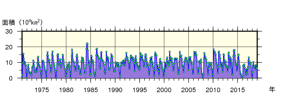 日本東方海域（北緯43度以南、東経148度以西）における月ごとの親潮の面積の経年変動