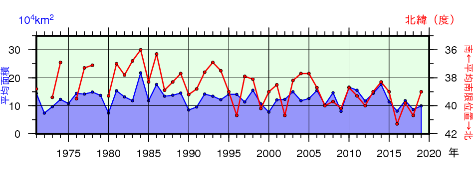 日本東方海域（北緯43度以南、東経148度以西）の親潮の春季（3～5月）の平均南限位置及び平均面積の年々変化