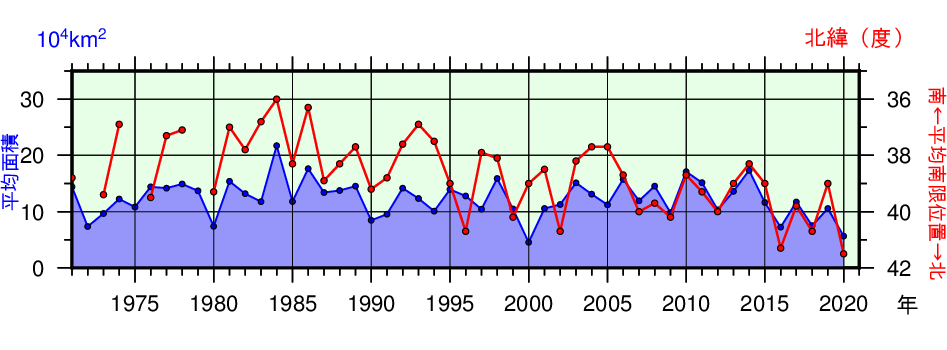 日本東方海域（北緯43度以南、東経148度以西）の親潮の春季（3～5月）の平均南限位置及び平均面積の年々変化