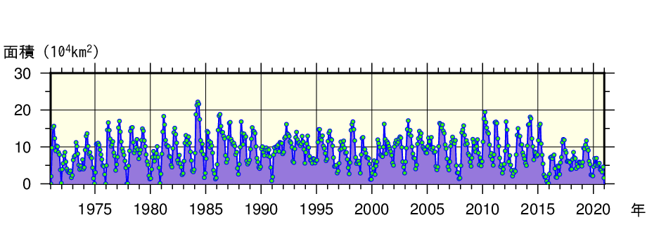 日本東方海域（北緯43度以南、東経148度以西）における月ごとの親潮の面積の経年変動