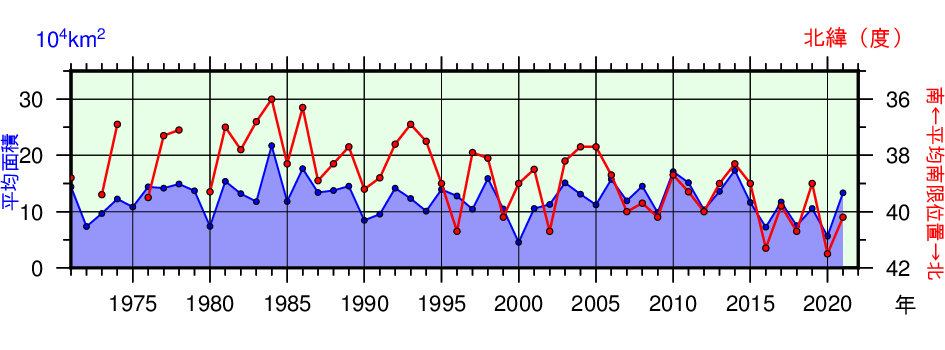 日本東方海域（北緯43度以南、東経148度以西）の親潮の春季（3～5月）の平均南限位置及び平均面積の年々変化