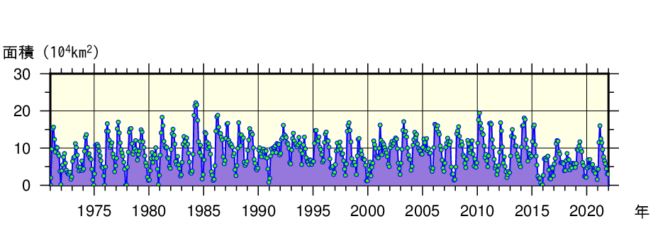 日本東方海域（北緯43度以南、東経148度以西）における月ごとの親潮の面積の経年変動