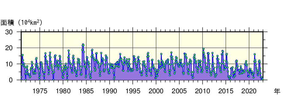 日本東方海域（北緯43度以南、東経148度以西）における月ごとの親潮の面積の経年変動