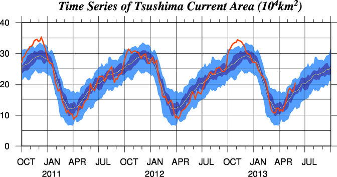 対馬暖流の勢力の時系列図