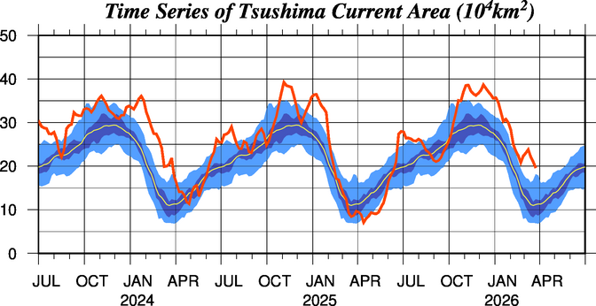 対馬暖流の勢力の時系列図