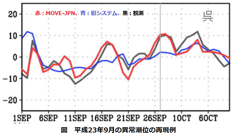 図2　潮位・海氷におけるMOVE-JPNの利用例