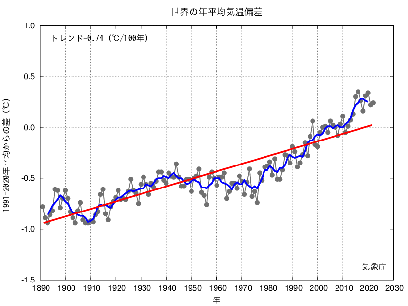 世界の年平均気温偏差