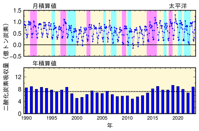 対象海域の月ごと、年ごとの二酸化炭素吸収量積算値グラフ