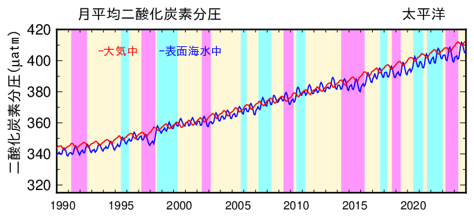 対象海域の月ごと、年ごとの二酸化炭素吸収量積算値グラフ