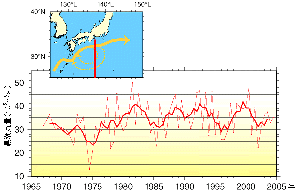 黒潮の流量