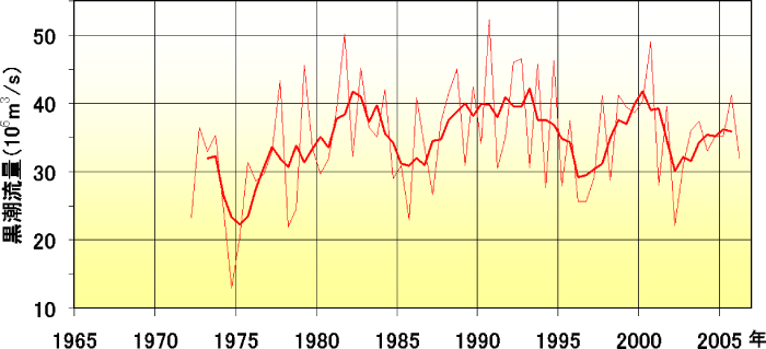 黒潮の流量