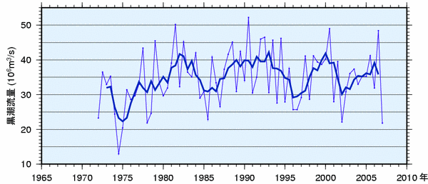 黒潮の流量