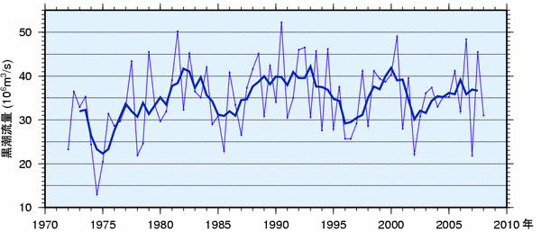 黒潮の流量