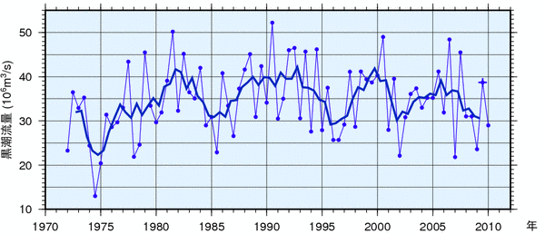 黒潮の流量