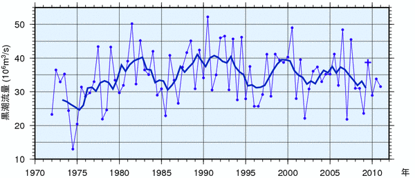 黒潮の流量
