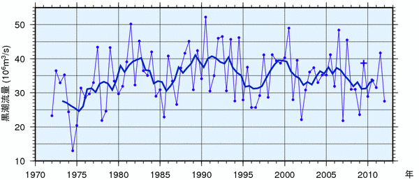 黒潮の流量