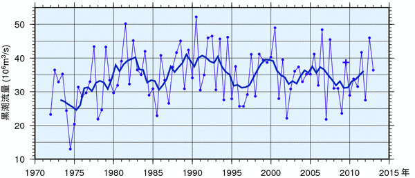 黒潮の流量