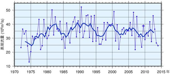 黒潮の流量