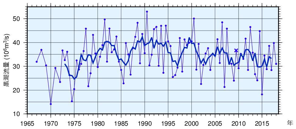 黒潮の流量