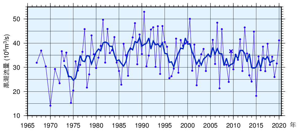 黒潮の流量