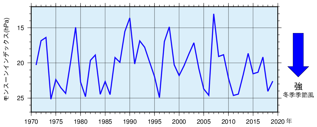 冬季モンスーンインデックスの時系列図
