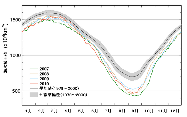 2007年～2010年の北極域の各日の海氷域面積と平年値・標準偏差（1979年～2000年）