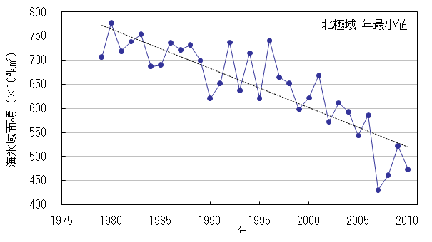 北極域の海氷域面積の年最小値の経年変化（1979年～2010年）