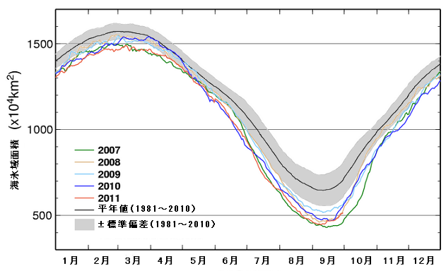 2007年～2011年の北極域の各日の海氷域面積と平年値・標準偏差（1981年～2010年）