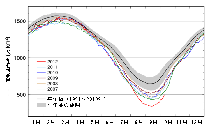 2007年～2012年の北極域の各日の海氷域面積と平年値・標準偏差（1981年～2010年）
