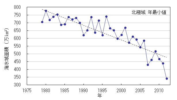 北極域の海氷域面積の年最小値の経年変化（1979年～2012年）