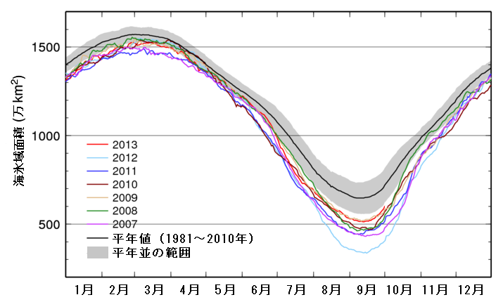 2007年～2013年の北極域の各日の海氷域面積と平年値・標準偏差（1981年～2010年）
