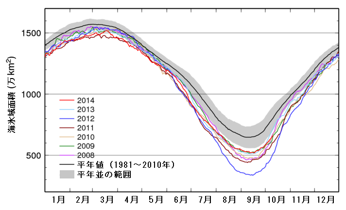 2008年～2014年の北極域の各日の海氷域面積と平年値・標準偏差（1981年～2010年）