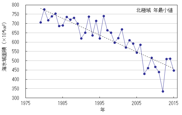 北極域の海氷域面積の年最小値の経年変化（1979年～2015年）