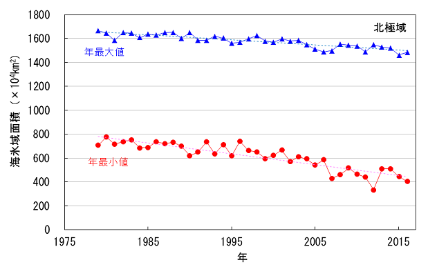 北極域の海氷域面積の年最小値の経年変化（1979年～2016年）