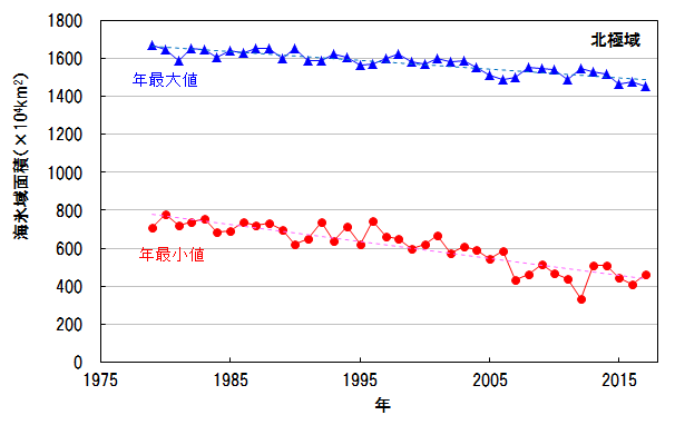 北極域の海氷域面積の年最小値の経年変化（1979年～2017年）